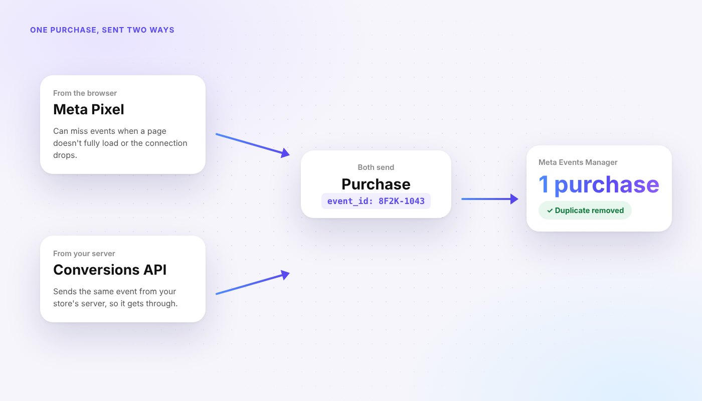 The Meta Pixel and the Conversions API send the same purchase event, and Meta keeps one