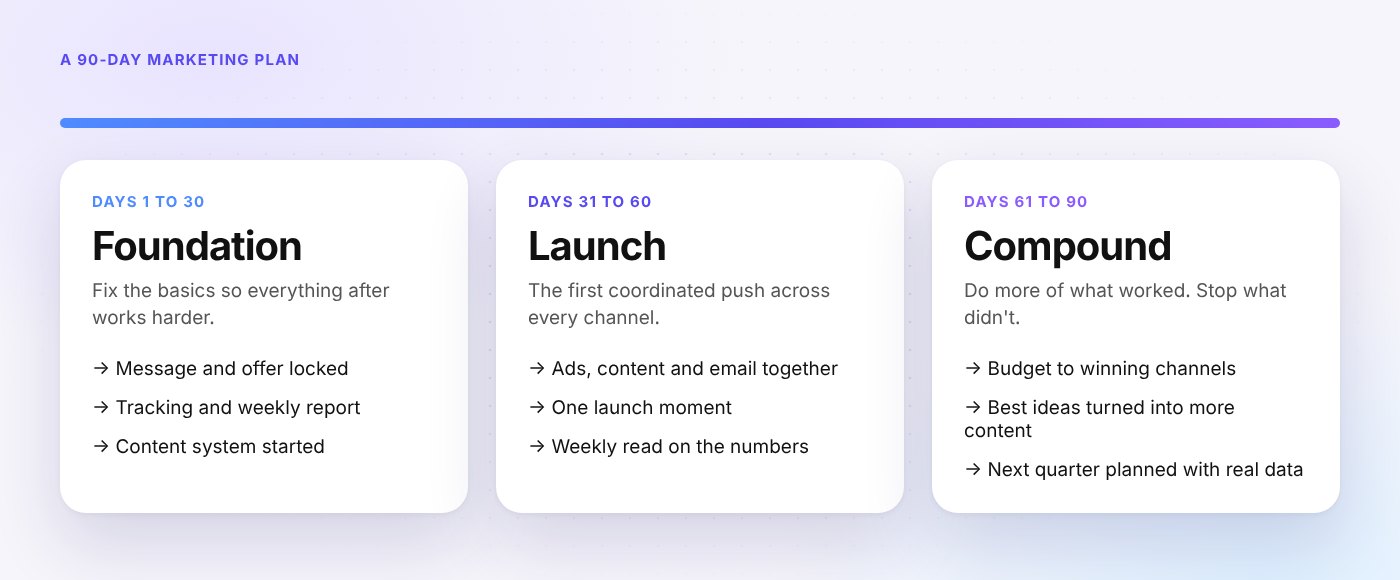 A 90-day marketing plan in three phases: foundation, launch, compound