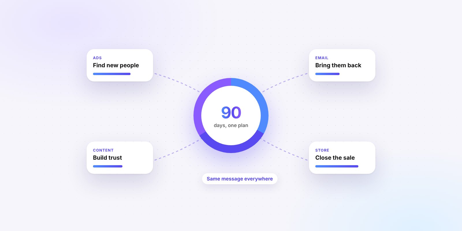 Why Your Ads, Content and Store Need One Marketing Plan