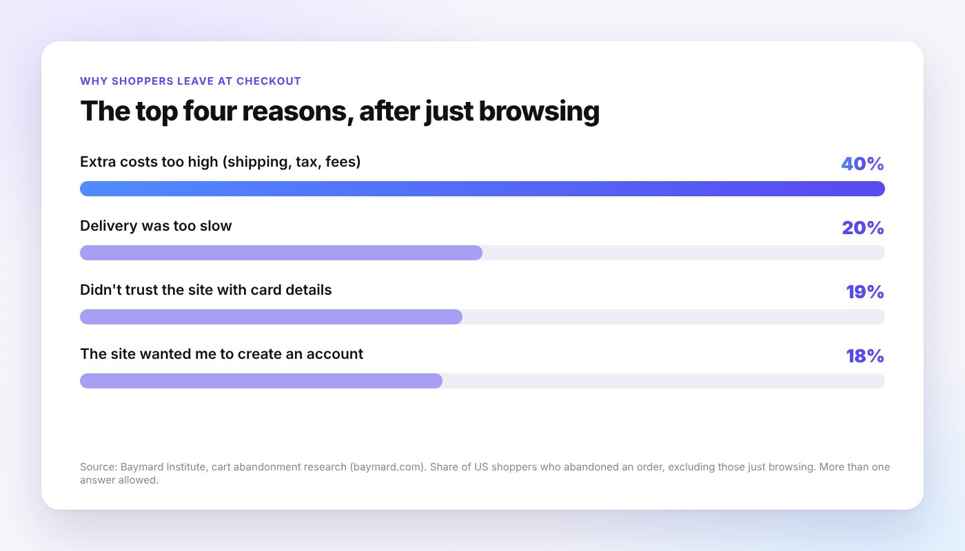 The top reasons shoppers abandon checkout, from Baymard Institute